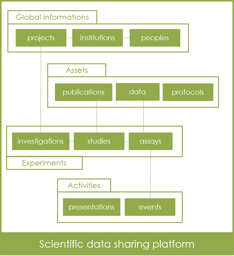 La plate-forme de partage scientifique