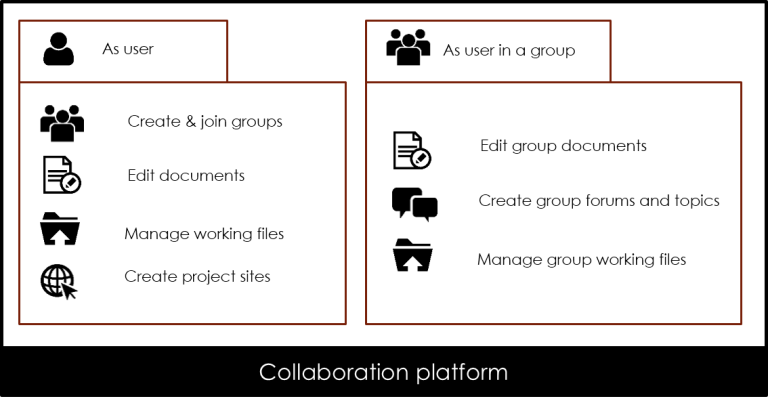 The collaborative platform
