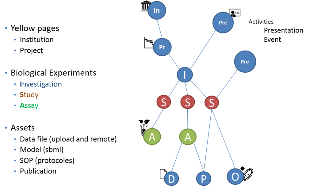 La plate-forme de partage scientifique
